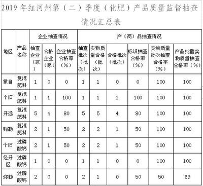 2019年上半年红河州重要工业产品质量监督抽查和风险预警监测情况通报