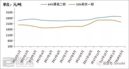 化肥产业链产品价格及行情走势201802